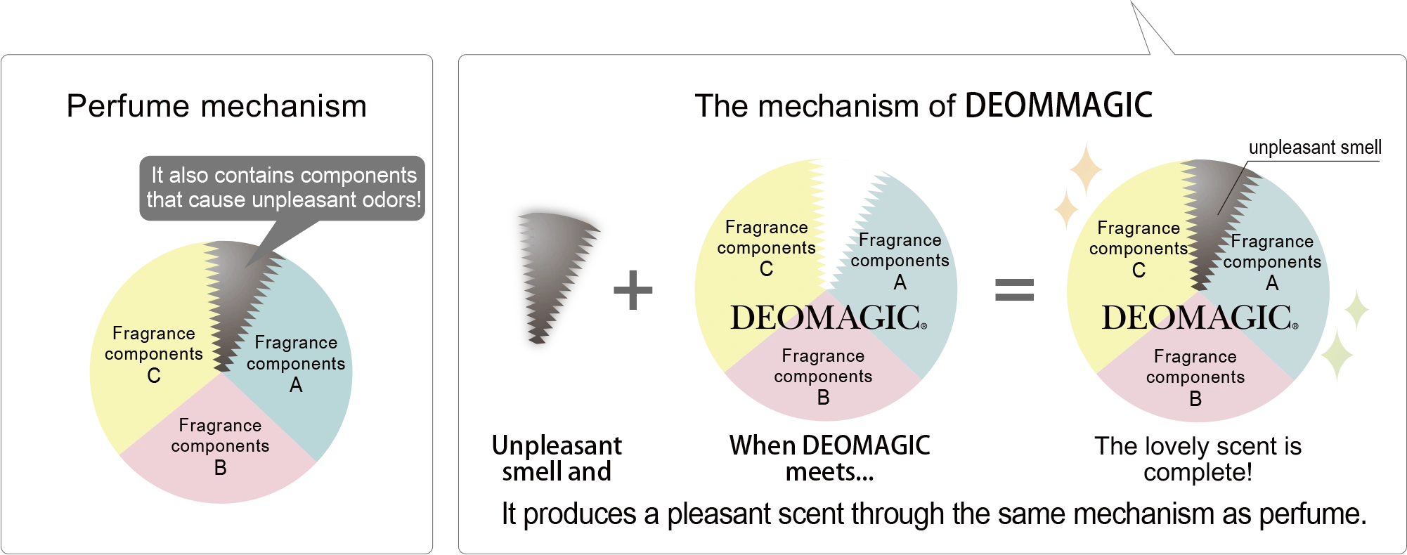 Using a mechanism similar to perfume, it becomes a pleasant fragrance